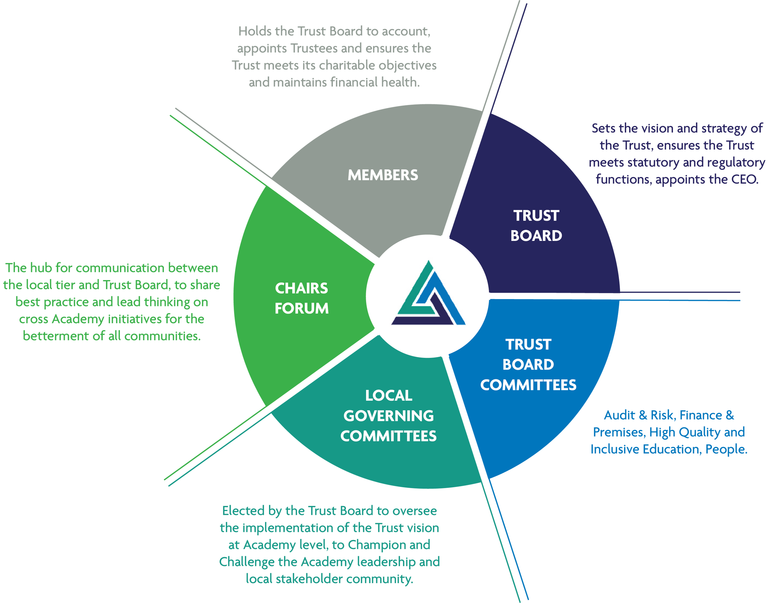 Governance Structure Visual FINAL no title